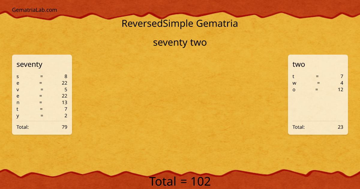 seventy two in reversedSimple Gematria